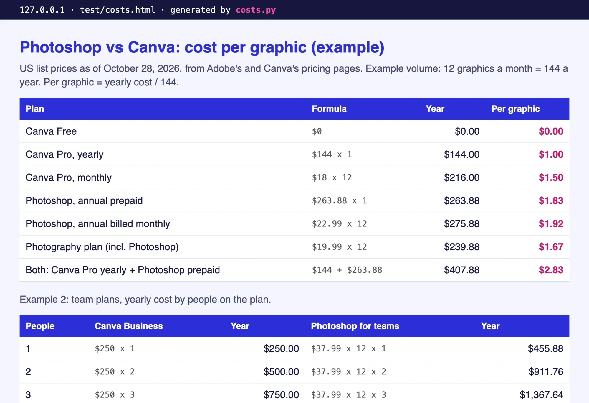 Local test page with yearly and per-graphic cost for each plan, plus team totals