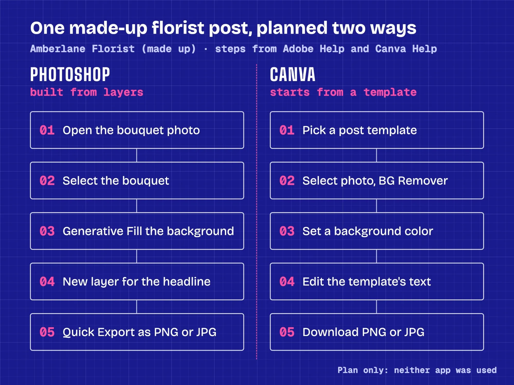 Blueprint-style diagram of one made-up florist post planned two ways: five Photoshop steps built from layers and five Canva steps from a template