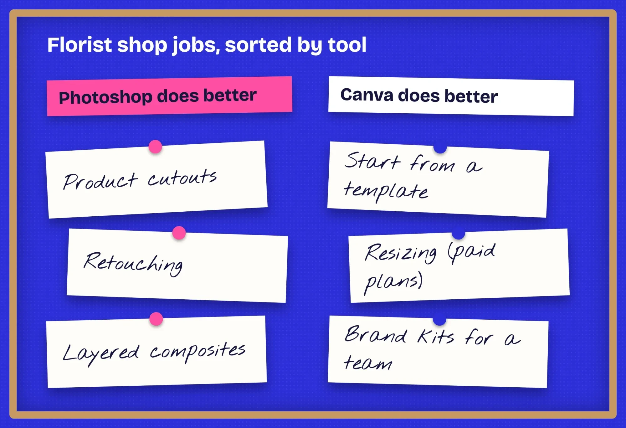 Pinned paper notes sorting florist shop jobs: cutouts, retouching and composites under Photoshop; templates, resizing and brand kits under Canva