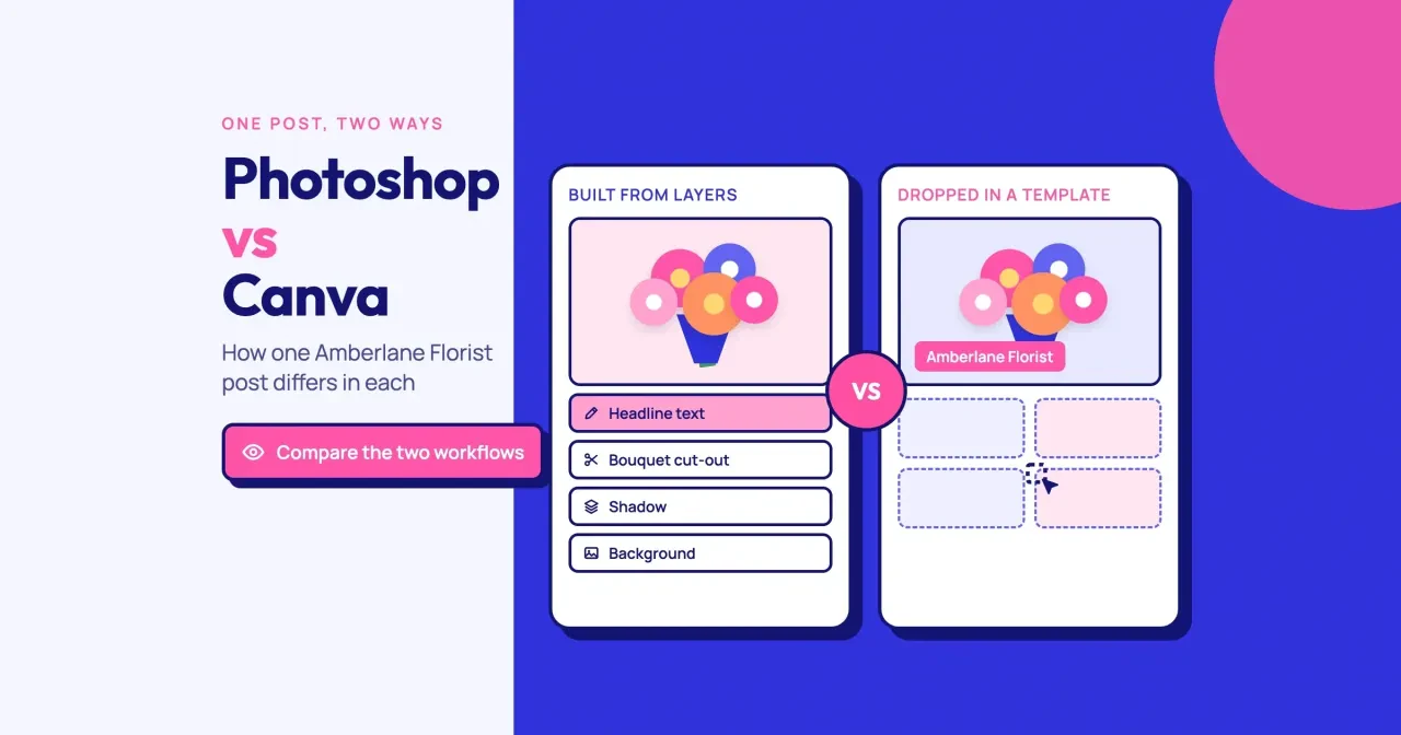 Photoshop vs Canva: how one made-up Amberlane Florist post differs in each, built from layers on one side and dropped in a template on the other, with a Compare the two workflows button
