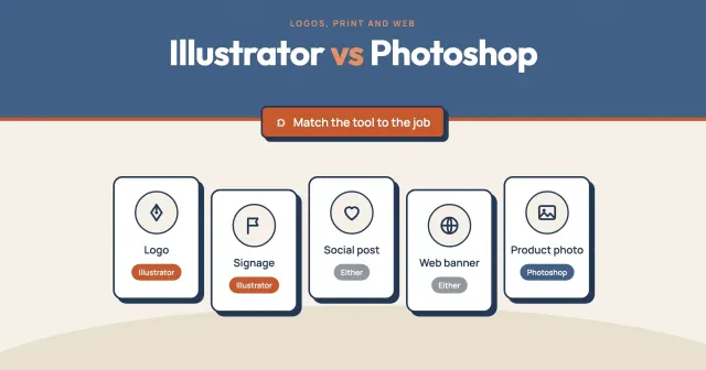 Illustrator vs Photoshop for logos, print and web: five job cards matching each graphic to Illustrator, Photoshop or either, with a Match the tool to the job button