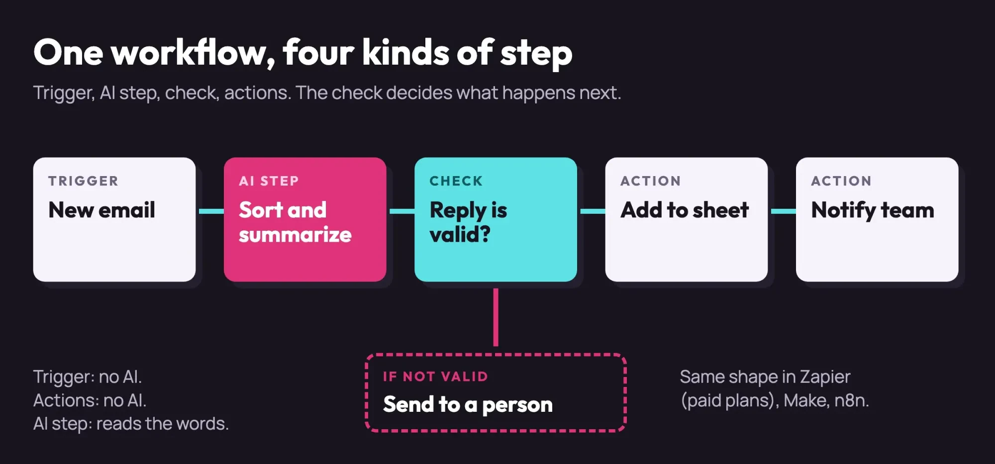Four kinds of workflow step: new email trigger, AI step, reply check, then two actions, with a side path to human review
