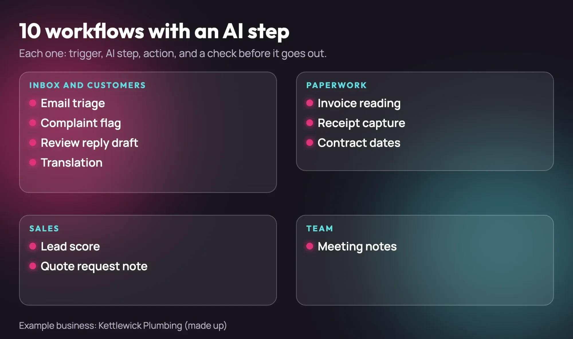 Ten workflow cards in four groups, inbox, paperwork, sales and team, each with a trigger, an AI step and an action
