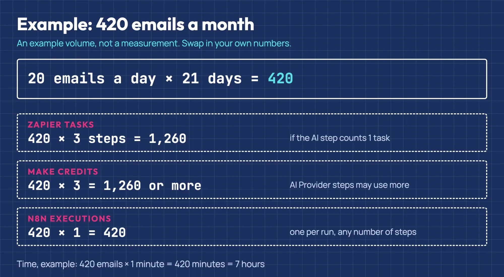 Blueprint worksheet: 20 emails a day times 21 days is 420, times 3 steps for tasks and credits, times 1 for executions