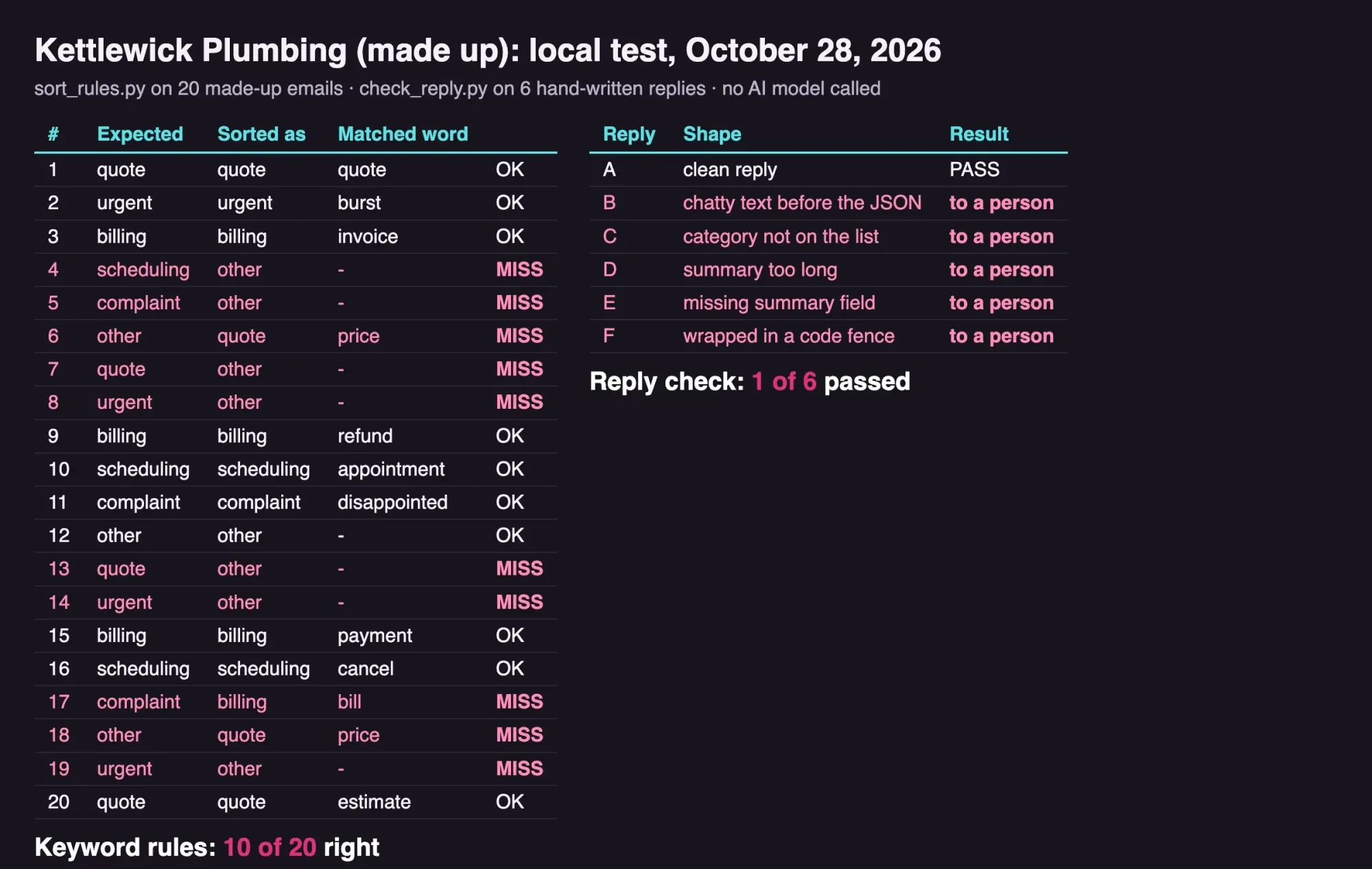 Local results page listing 20 made-up emails with expected and sorted categories, 10 marked as misses, and six reply checks with one pass