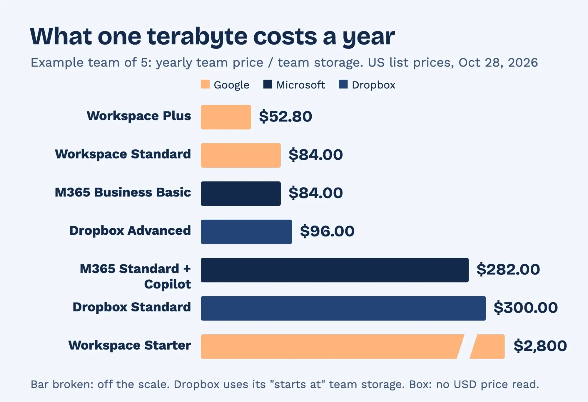 Bar chart of yearly cost per terabyte for seven business storage plans, example team of five, from $52.80 to $2,800