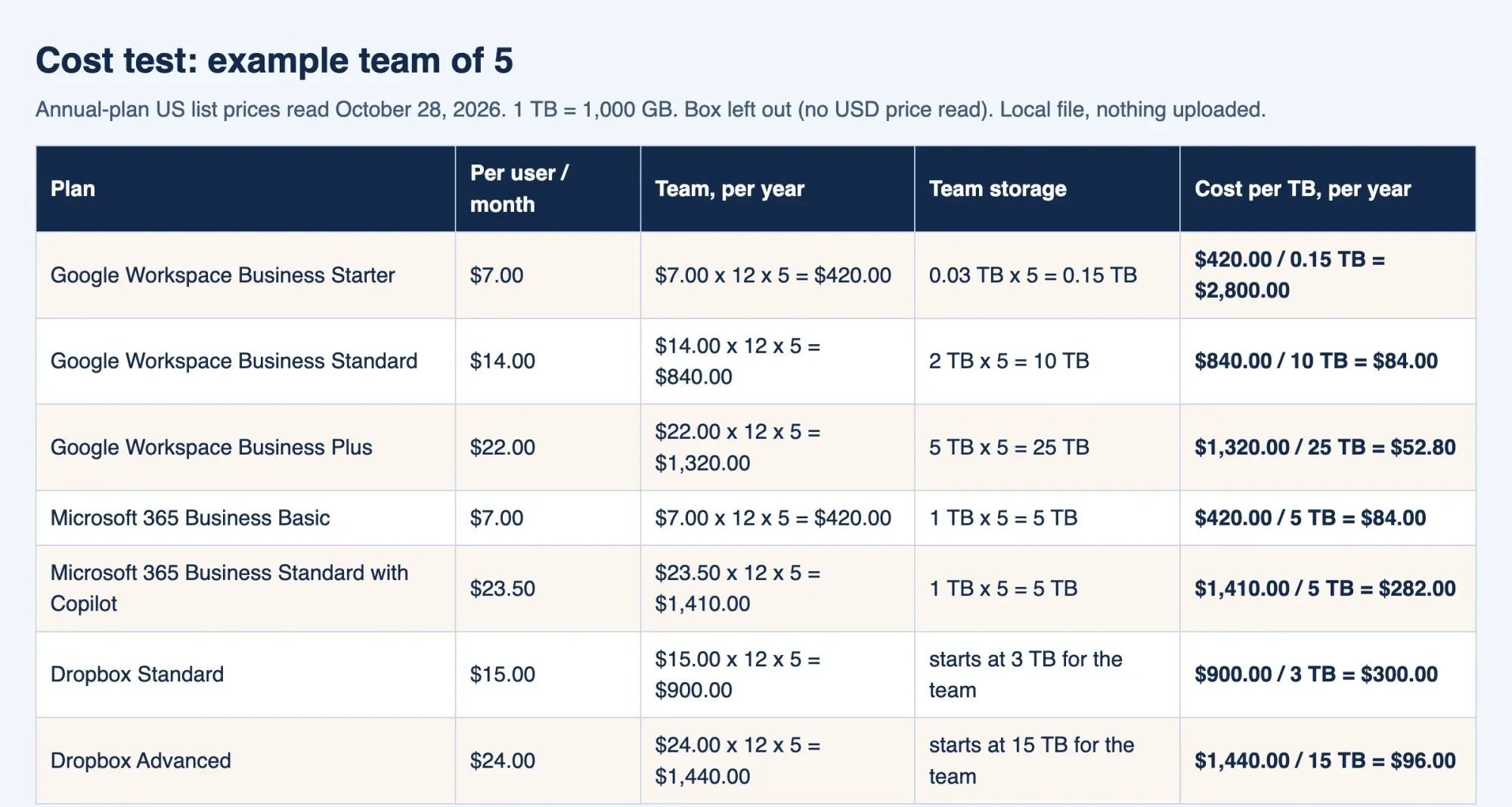 Local test page listing seven storage plans with the per-user price, yearly team cost, team storage and cost per terabyte, each with its formula