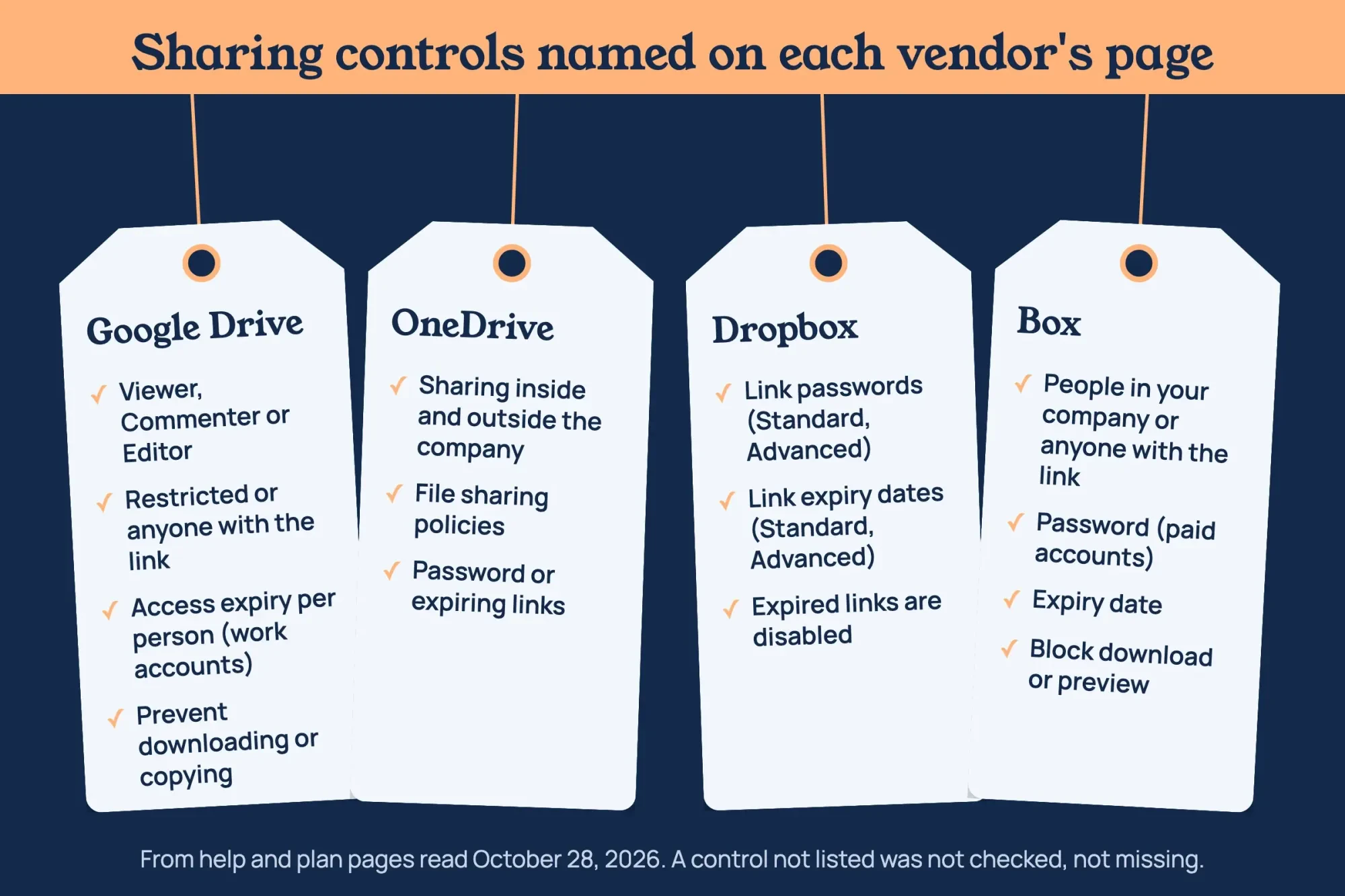 Four paper tags on a dark blue wall for Google Drive, OneDrive, Dropbox and Box, each listing its named sharing controls