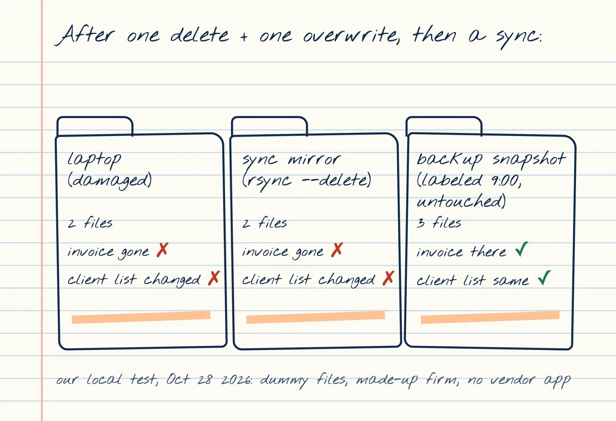 Pen sketch of three folders after a delete and an overwrite: laptop and sync mirror lost both files, the backup kept them