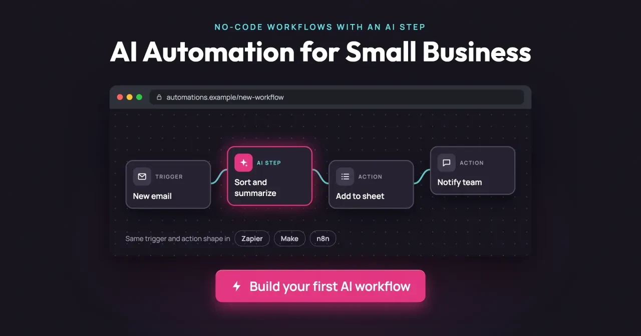 AI automation for small business: a no-code workflow canvas with a New email trigger, an AI step to sort and summarize, then Add to sheet and Notify team actions, and a footer reading Same trigger and action shape in Zapier, Make, n8n