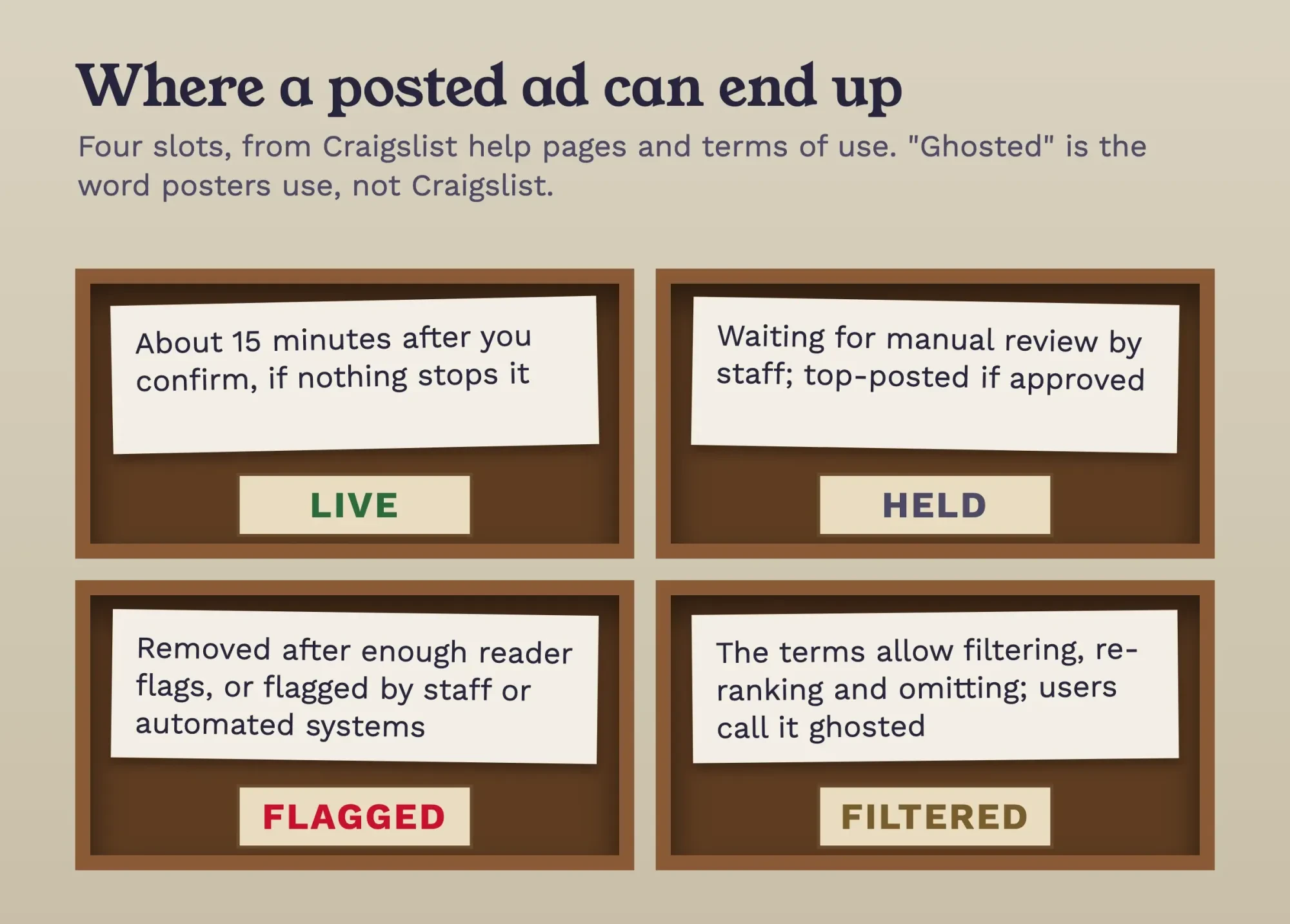 Wooden pigeonholes labeled Live, Held, Flagged and Filtered, each with a note on what happens to a posted ad