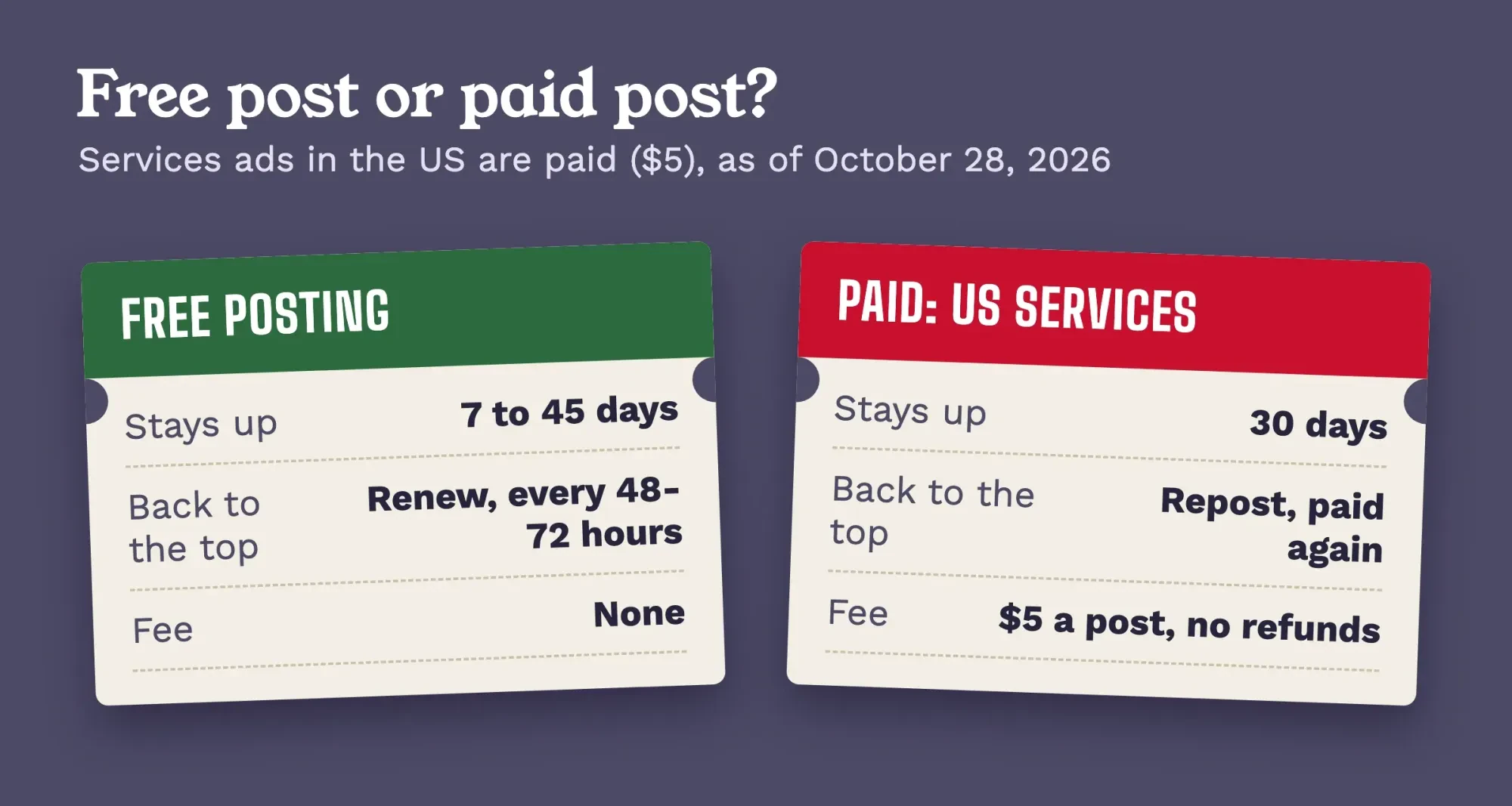 Two paper tickets comparing a free Craigslist posting with a paid US services posting by time live, return to the top and fee