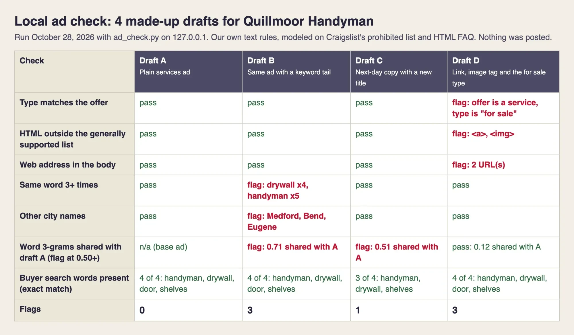 Local test page listing four made-up handyman ad drafts against seven checks, flags in red