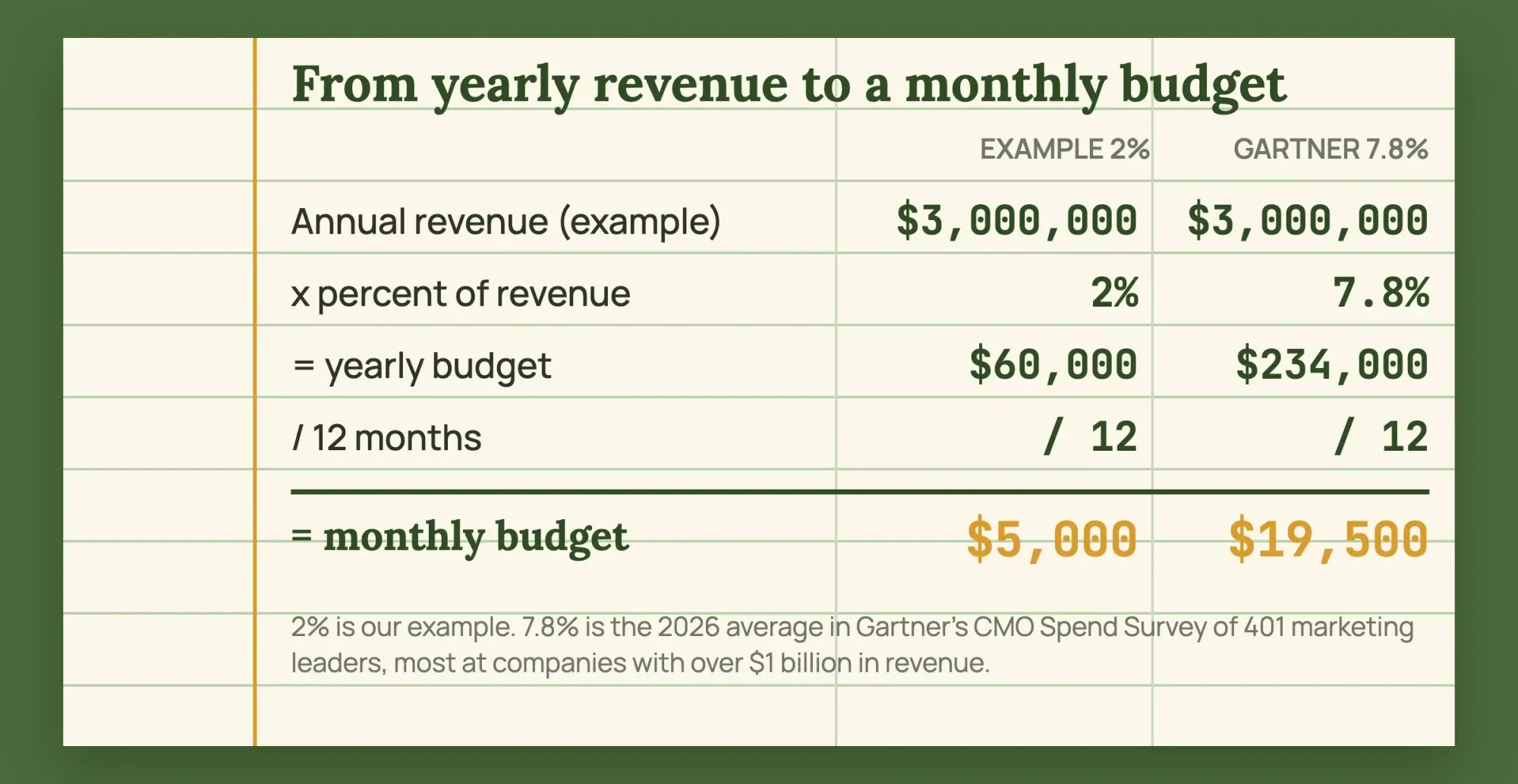 Ledger sheet: 3,000,000 dollars of revenue at 2% gives 5,000 dollars a month, and at 7.8% gives 19,500 dollars a month