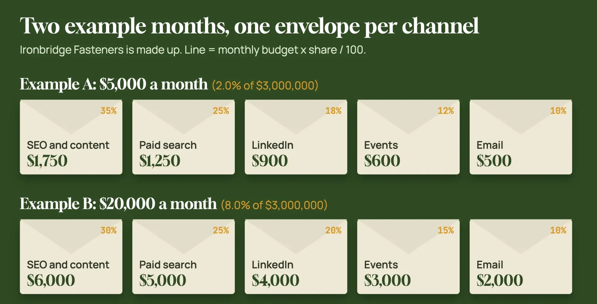 Two rows of five budget envelopes for SEO and content, paid search, LinkedIn, events and email, with amounts for a 5,000 and a 20,000 dollar month