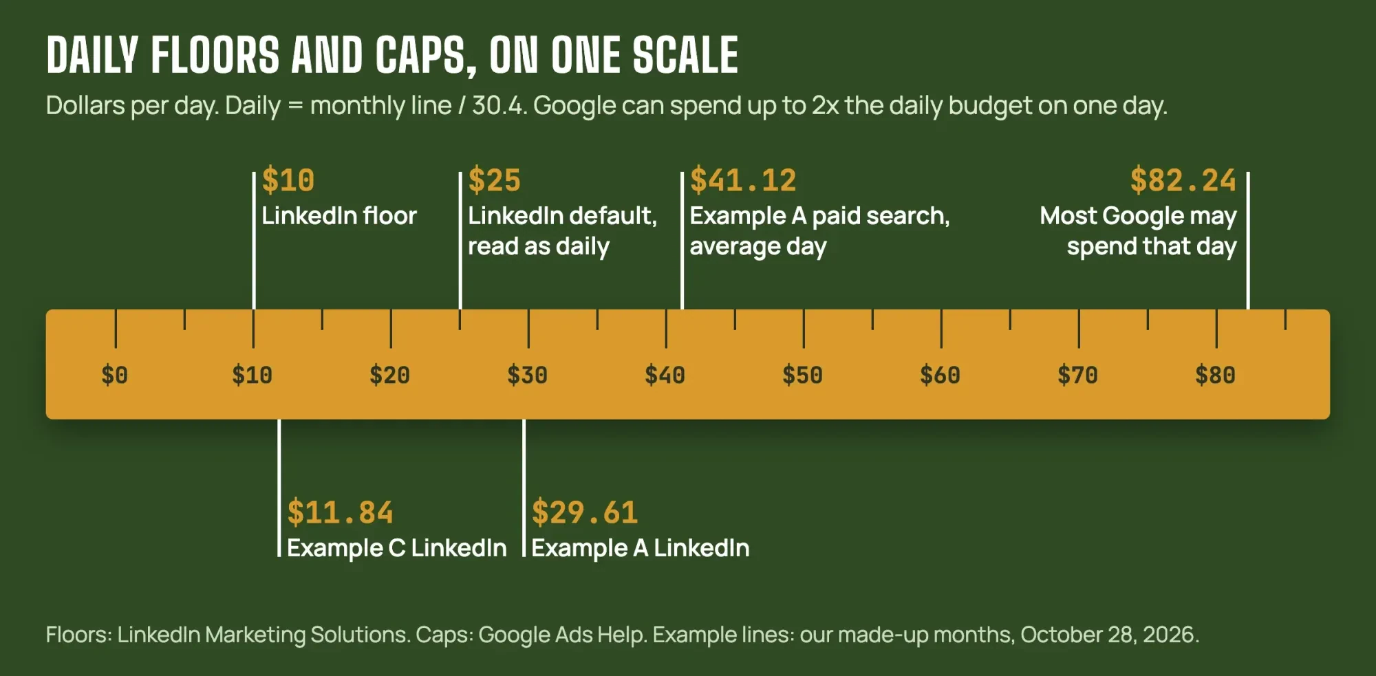 Dollar-per-day tape marking the 10 dollar LinkedIn floor, the 25 dollar default read as daily, example lines at 11.84, 29.61 and 41.12, and an 82.24 dollar one-day cap