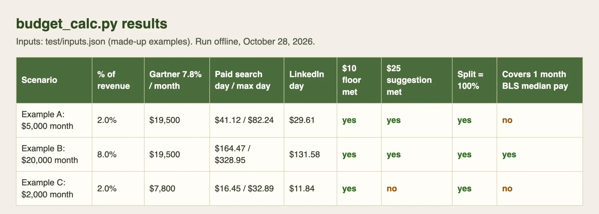 Local results table for three made-up scenarios with percent of revenue, daily paid search and LinkedIn amounts, and yes or no for each check