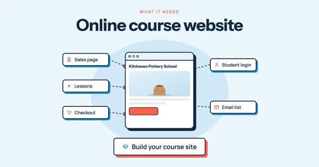 Online course website diagram: the made-up Kilnhaven Pottery School page linked to a sales page, lessons, checkout, student login and email list