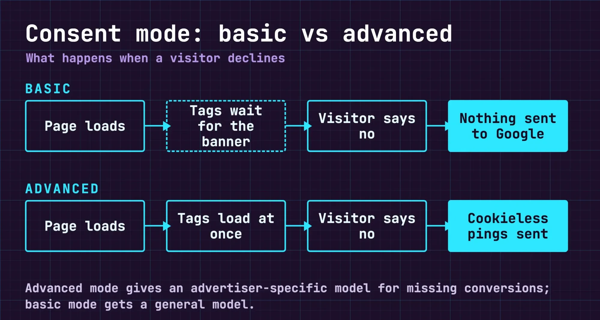 Blueprint flow: basic consent mode holds tags until the banner answer; advanced mode sends cookieless pings while denied