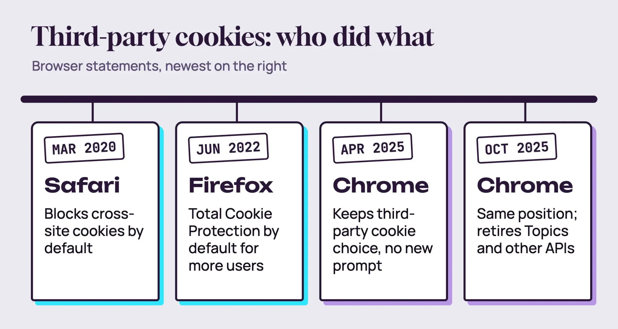 Timeline: Safari cross-site cookie blocking 2020, Firefox Total Cookie Protection 2022, Chrome keeps cookie choice 2025