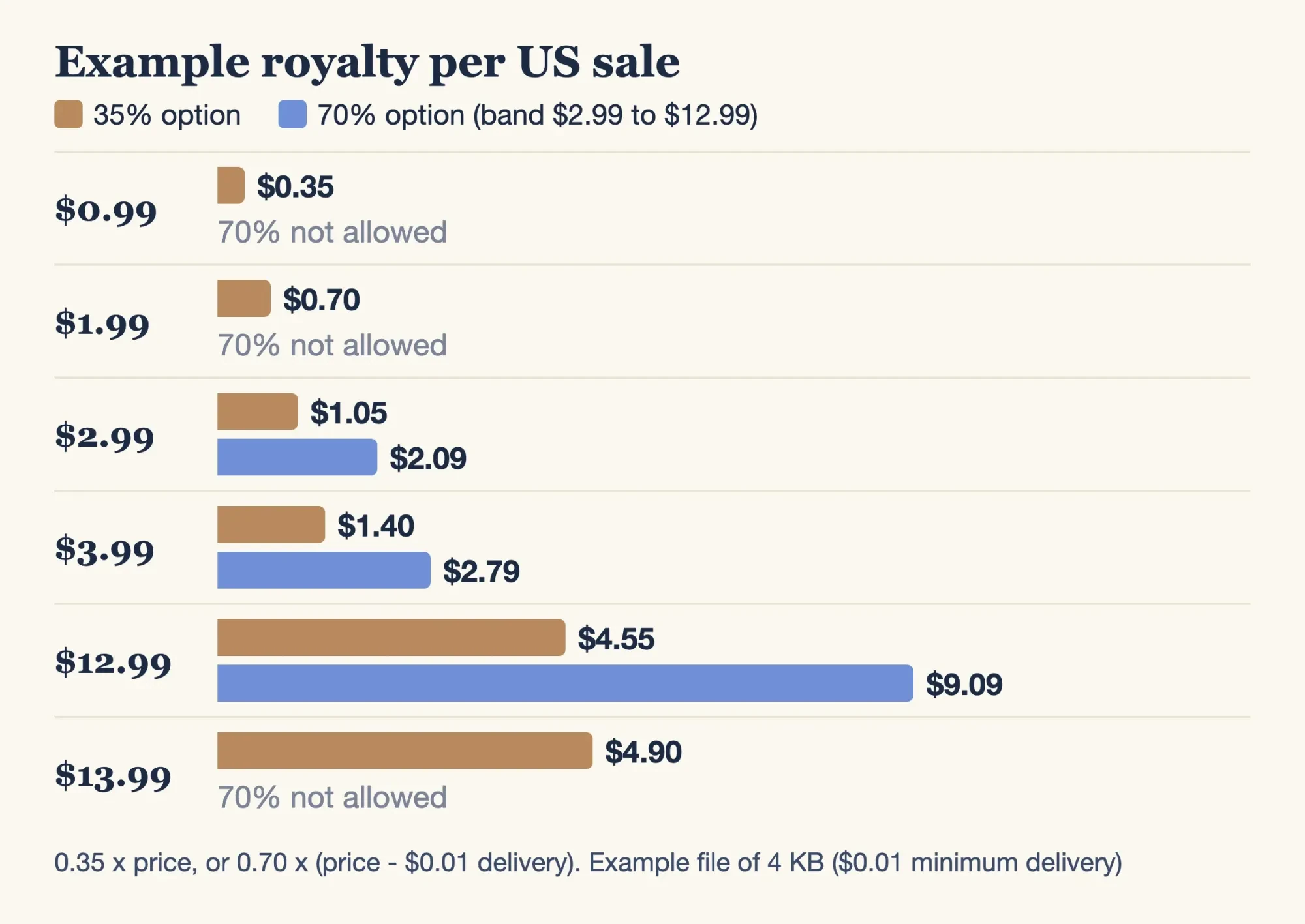Bar chart of example royalties per US sale at six list prices, comparing the 35% and 70% options, with 70% shown only from $2.99 to $12.99
