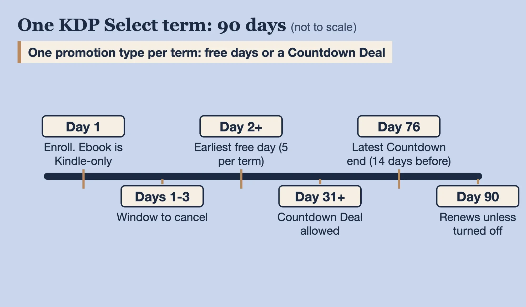 One 90-day KDP Select term as a ruler: enroll day 1, cancel by day 3, free days from day 2 or a Countdown Deal from day 31, one type per term, renewal day 90