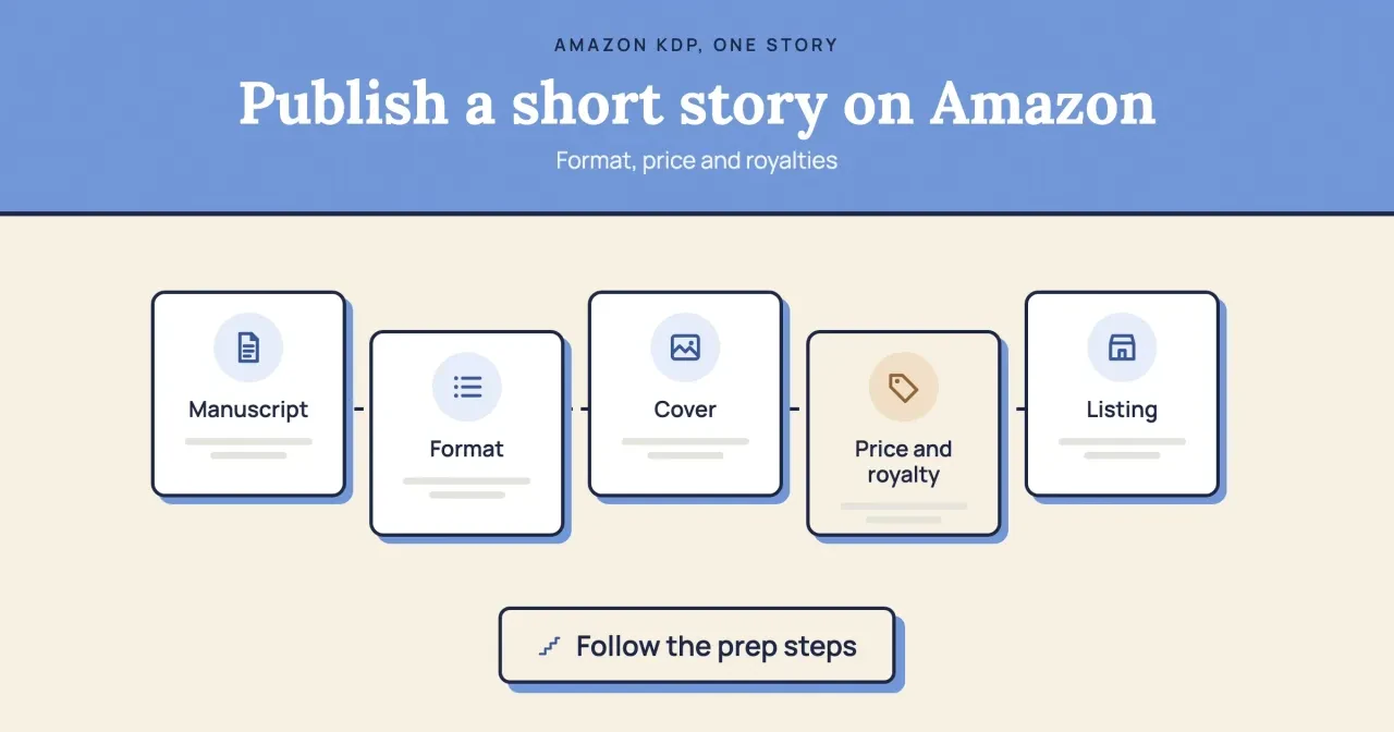 Publish a short story on Amazon: five linked step cards for manuscript, format, cover, price and royalty, and listing, with a Follow the prep steps button