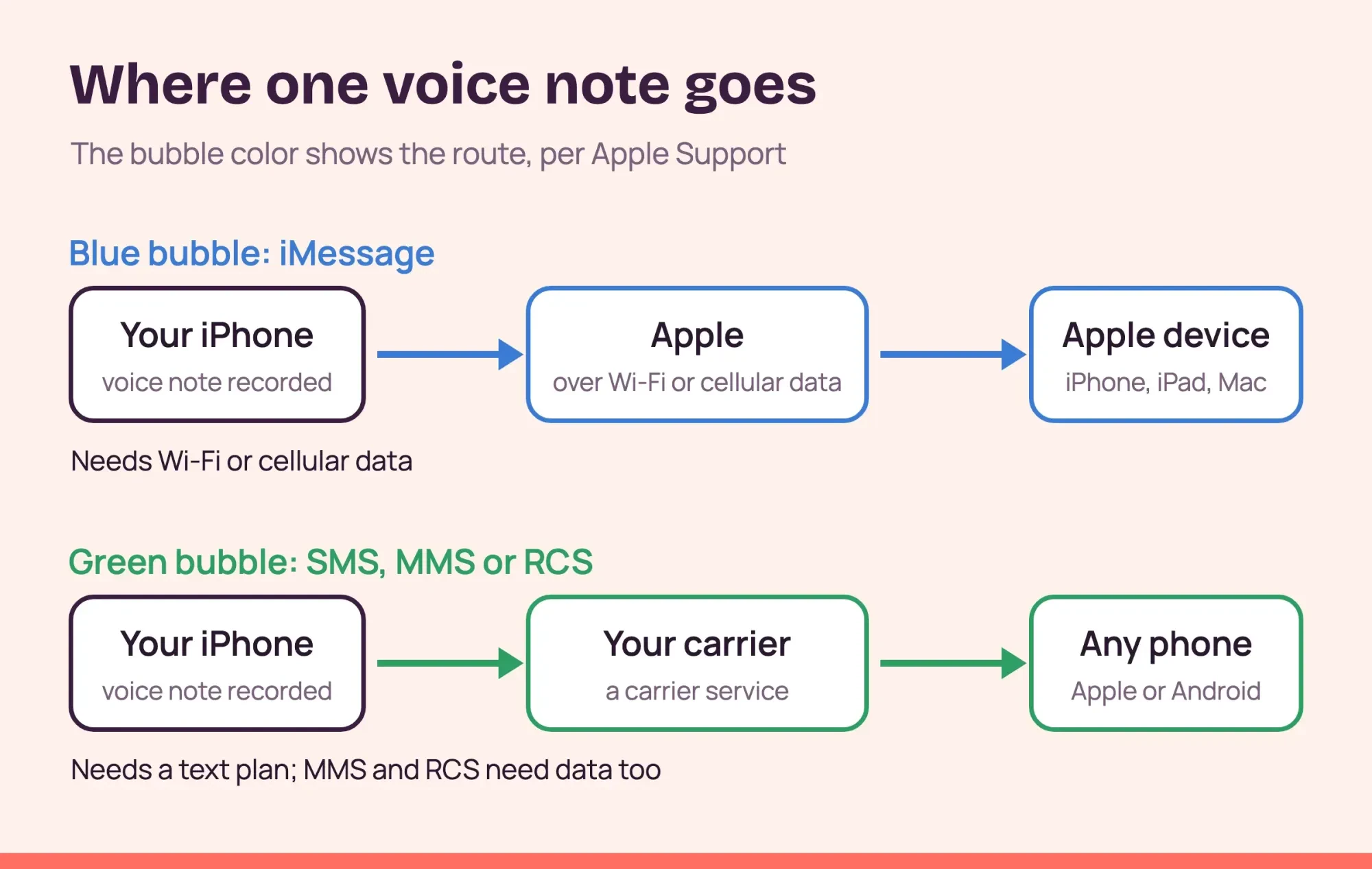 Two routes for one voice note: blue iMessage over Wi-Fi or cellular data to Apple devices, and green SMS, MMS or RCS through the carrier