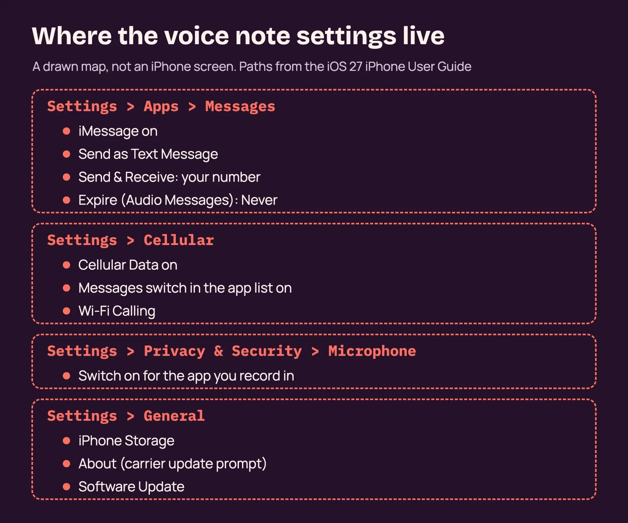 Map of iPhone settings that affect voice notes: iMessage and Expire, the Messages cellular switch, the Microphone list and iPhone Storage