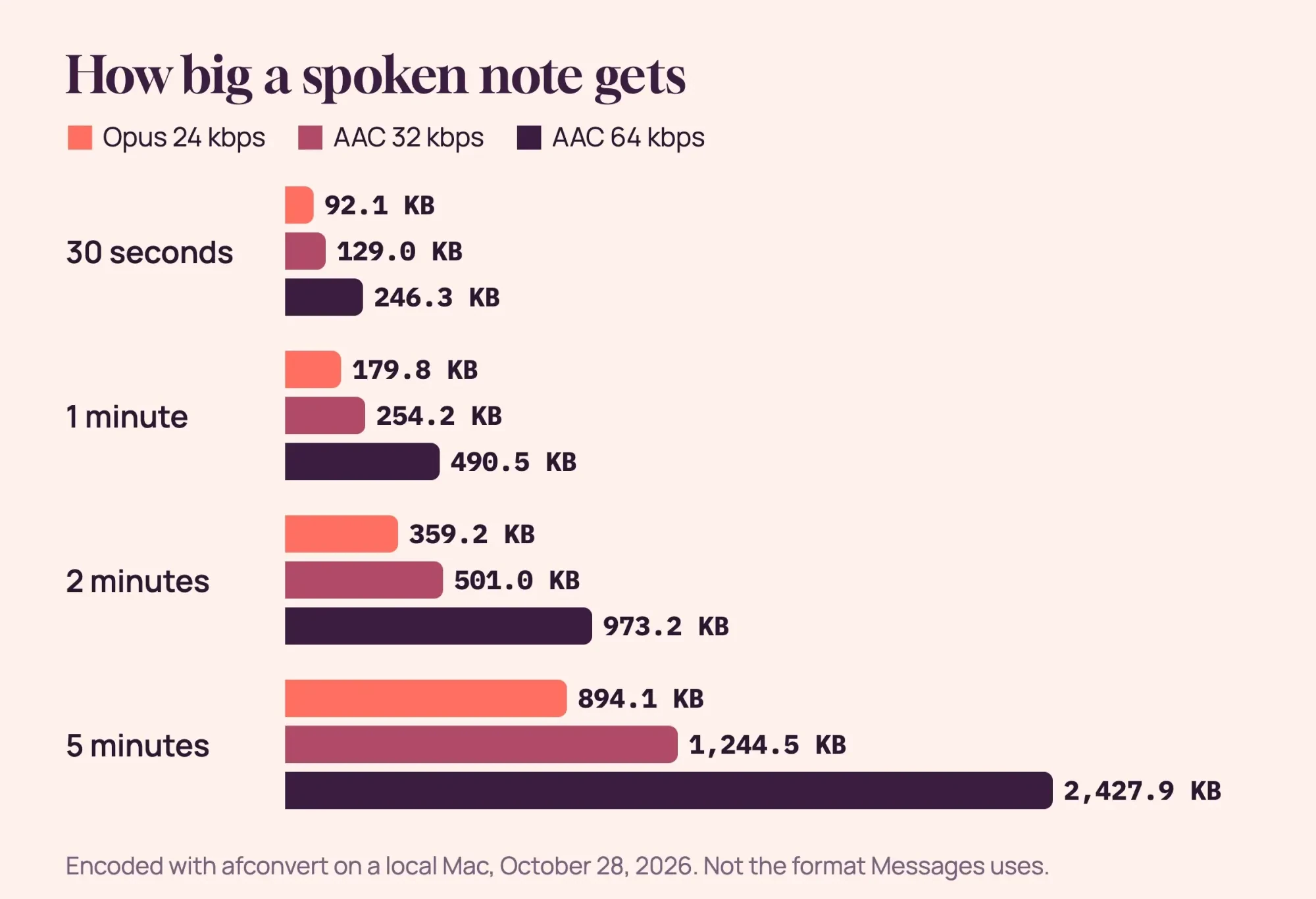 Bar chart of voice note file sizes at 30 seconds, 1, 2 and 5 minutes in Opus 24 kbps, AAC 32 kbps and AAC 64 kbps