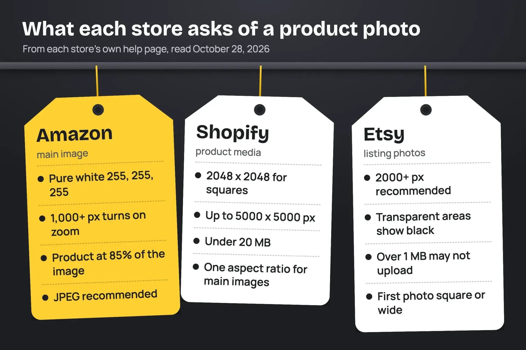 Three luggage-tag cards comparing store photo rules: Amazon pure white and 1,000 pixel zoom, Shopify 2048 square, Etsy 2000 pixels and 1 MB