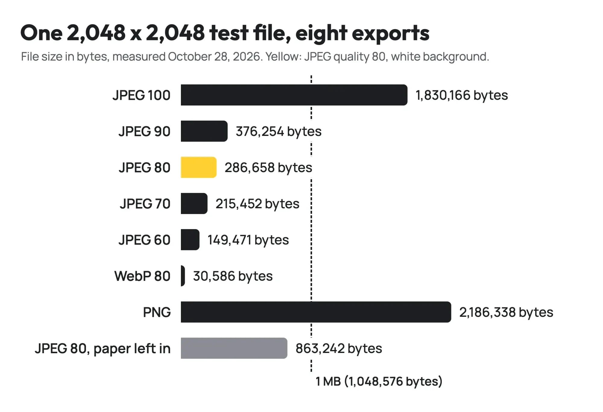 Bar chart of file sizes for one 2,048 pixel test image at JPEG quality 100 to 60, WebP, PNG and a paper-backdrop JPEG, with a 1 MB line