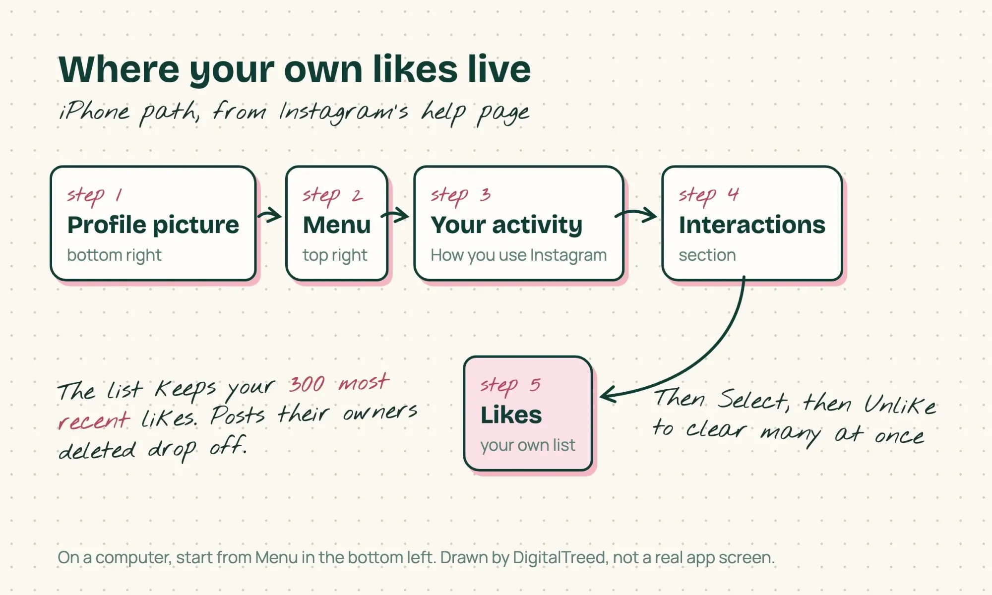 Hand-drawn path from profile picture to Menu, Your activity, Interactions and Likes, with a note that the list keeps the 300 most recent likes