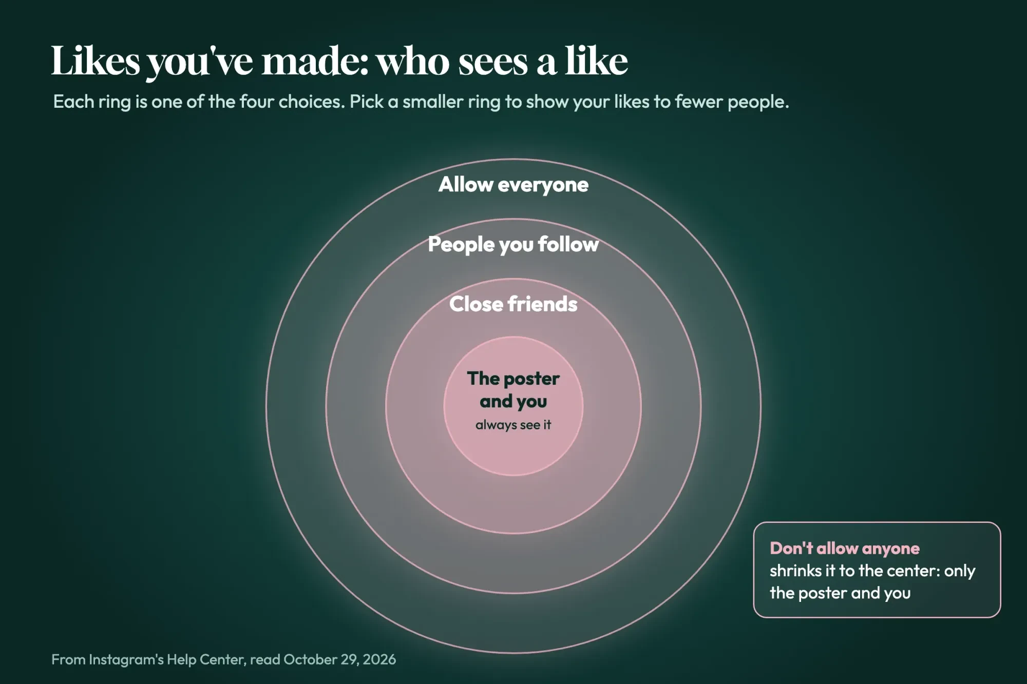 Four nested rings for the Likes you've made choices, from everyone to no one, with the poster and you in the center