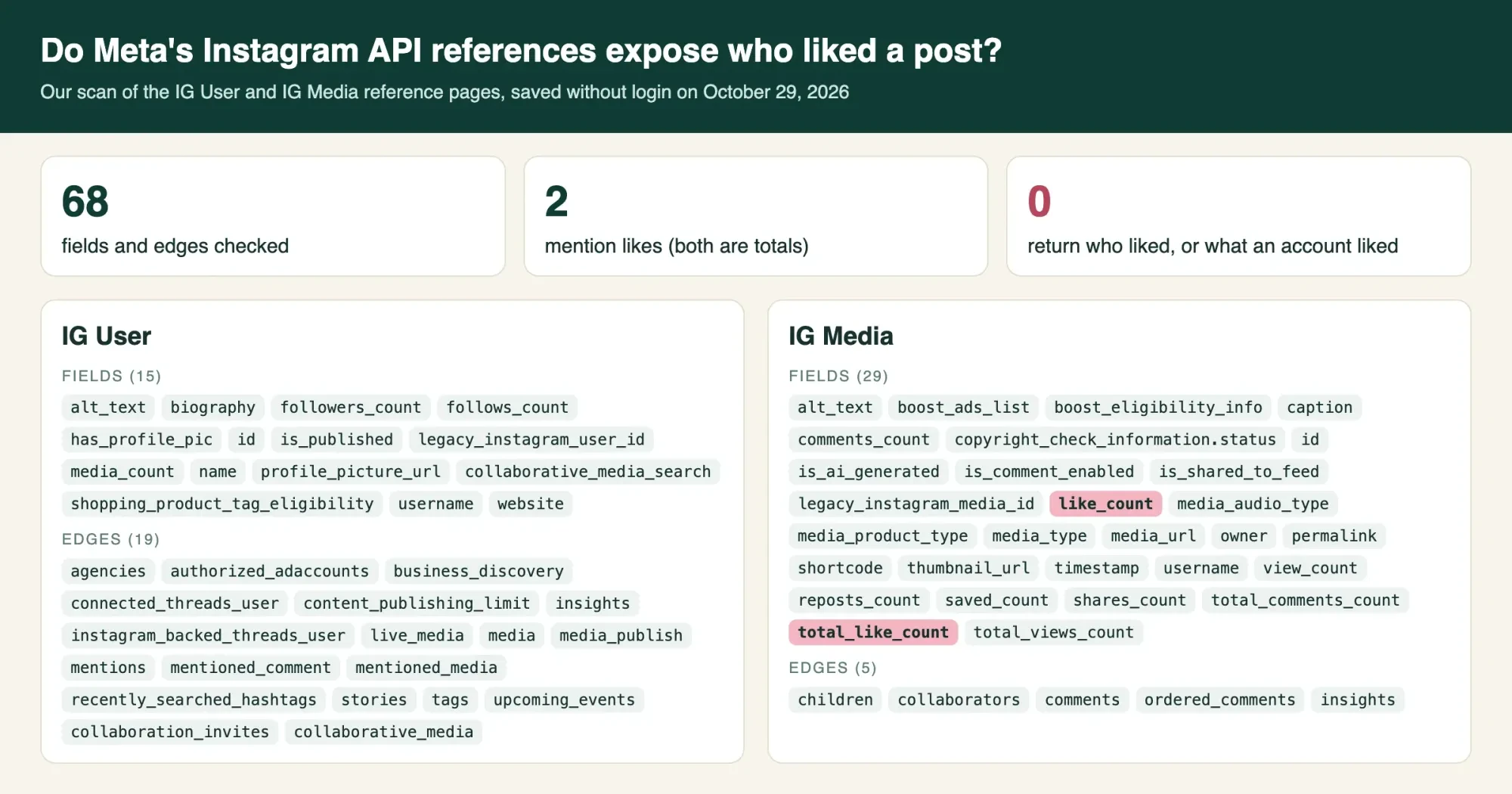 Our local results page listing 68 fields and edges from two Meta API references, with like_count and total_like_count highlighted