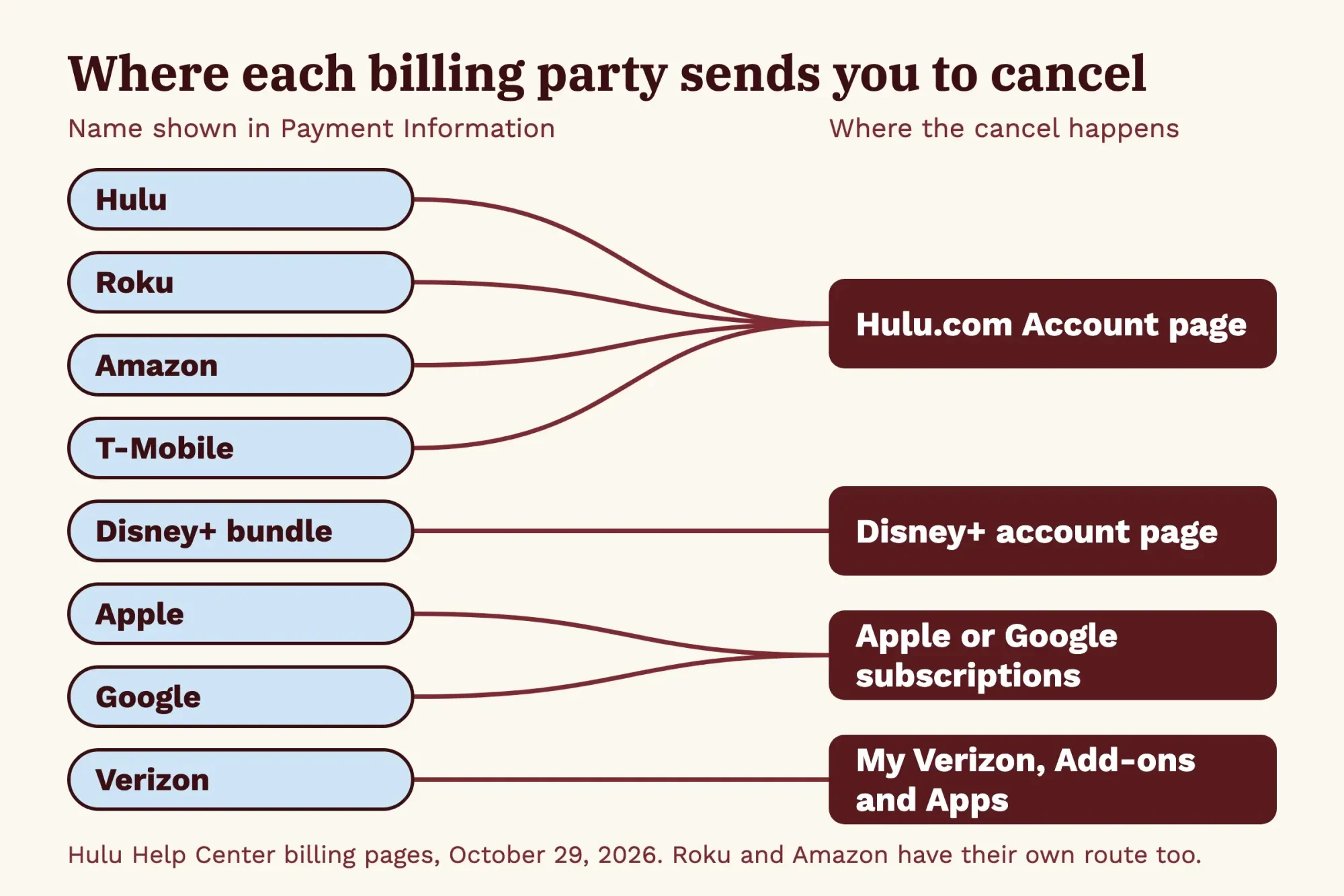 Flowchart linking eight Hulu billing parties to the four places you cancel them