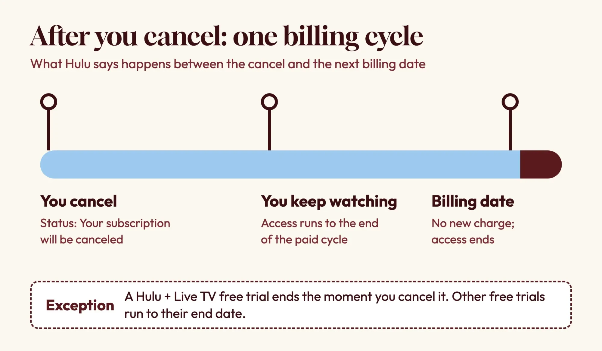 Timeline of one Hulu billing cycle after you cancel, with the Live TV free trial exception
