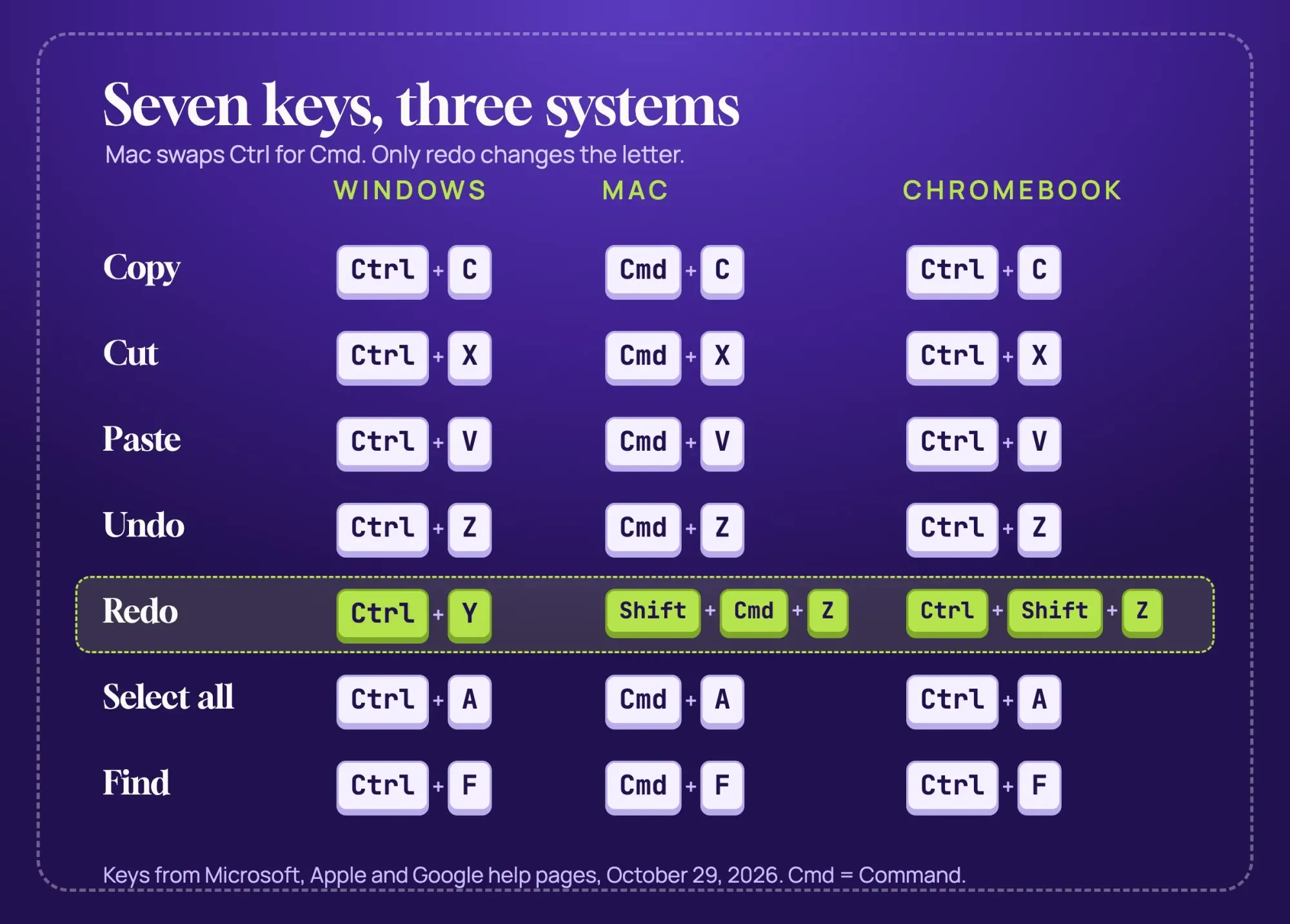 Desk mat cheat sheet with seven everyday shortcuts side by side for Windows, Mac and Chromebook, with the redo row highlighted