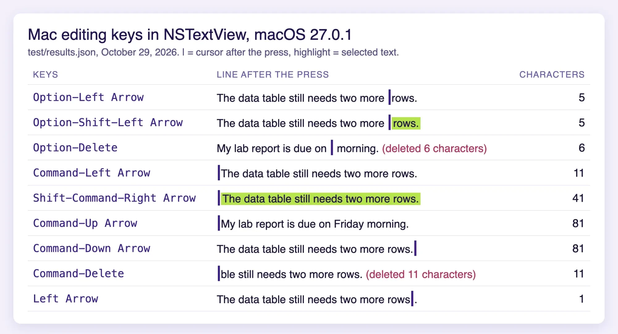 Results page from our local test listing each Mac editing shortcut with the sample line after the press, the cursor marked and selections highlighted