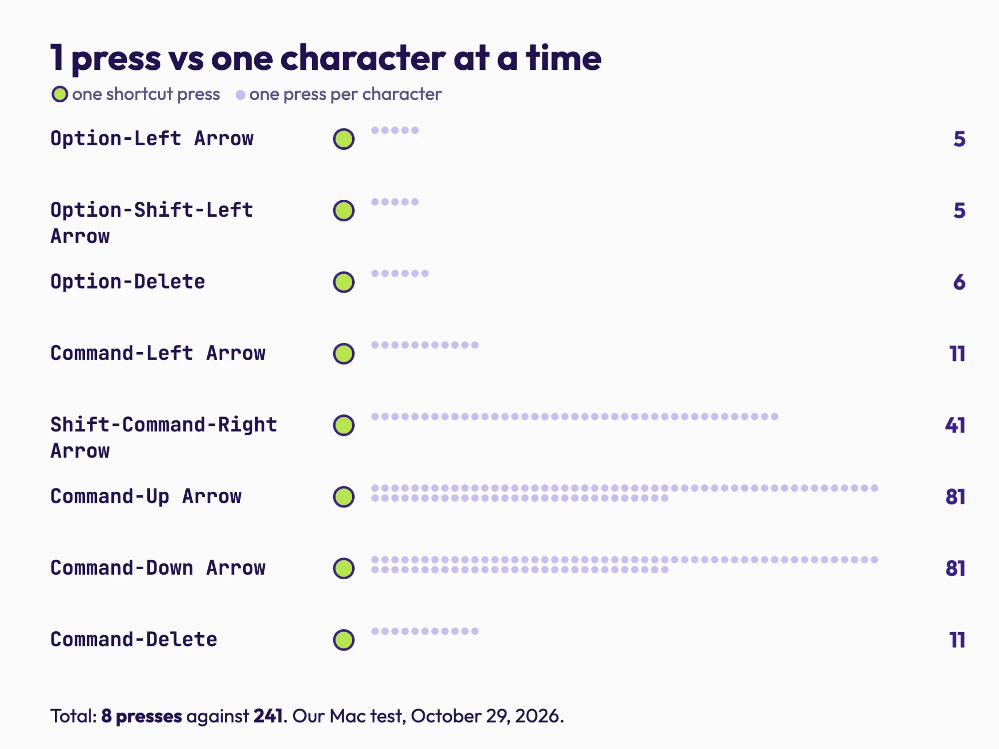 Dot chart comparing one shortcut press with the number of one-character presses for the same move, for eight Mac editing shortcuts, 8 against 241 in total