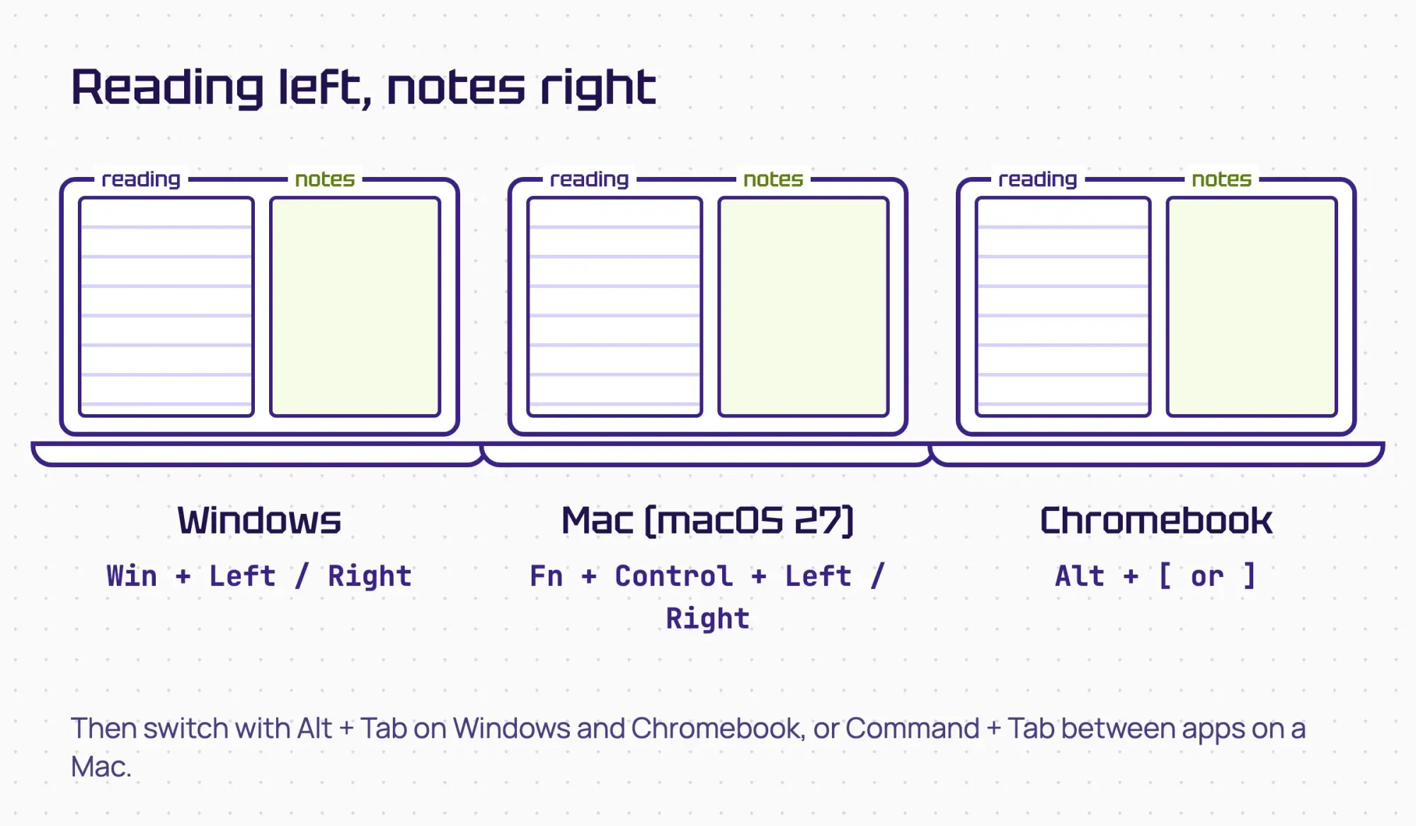 Line drawing of three laptop screens split into a reading pane and a notes pane, each labeled with the split screen keys for Windows, Mac and Chromebook