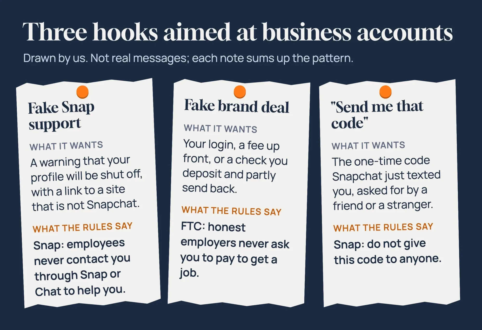 Three torn paper notes naming fake Snap support, a fake brand deal and a login code request, with what each one wants