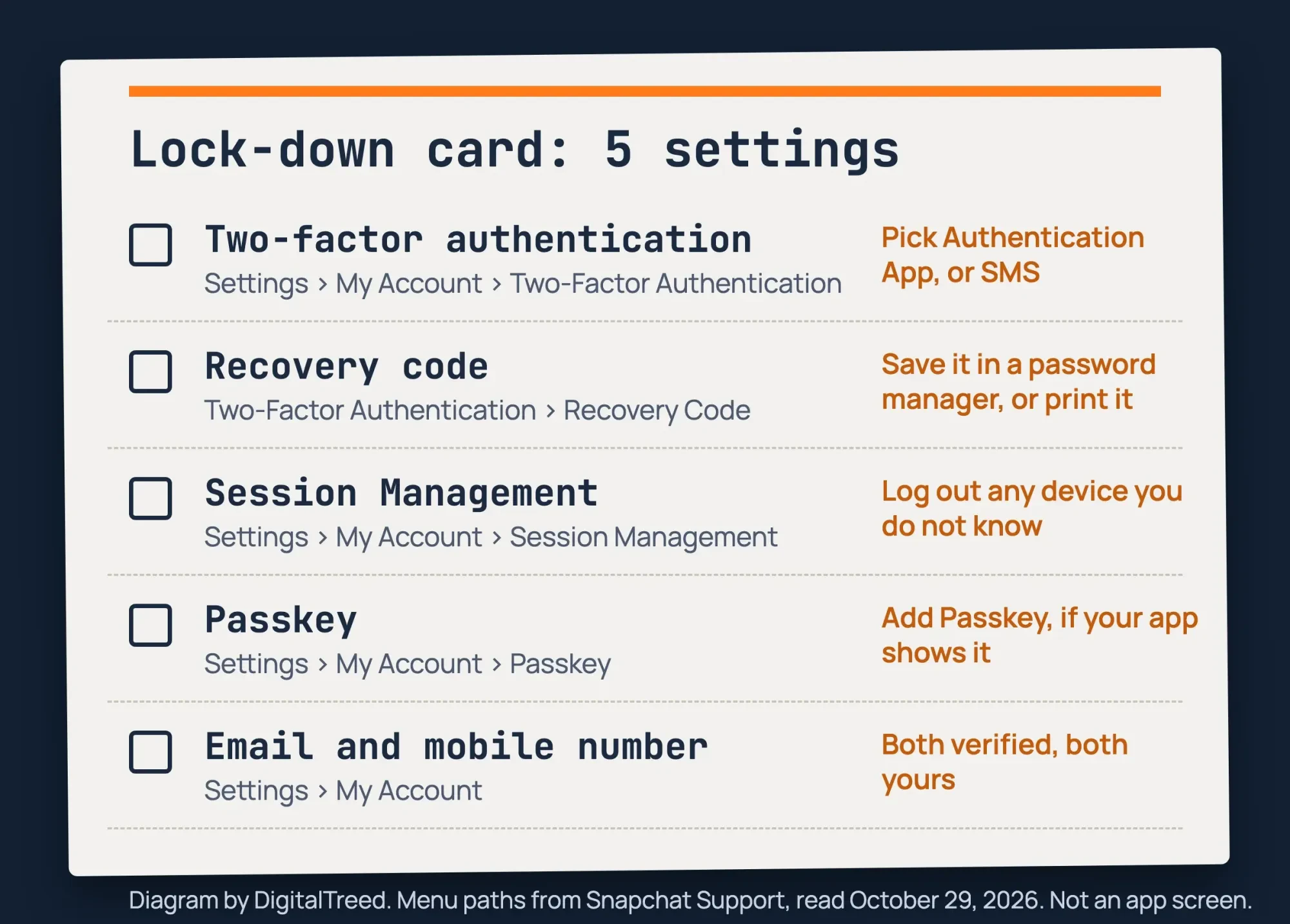 Index card checklist of five Snapchat security settings with their menu paths and what to do in each