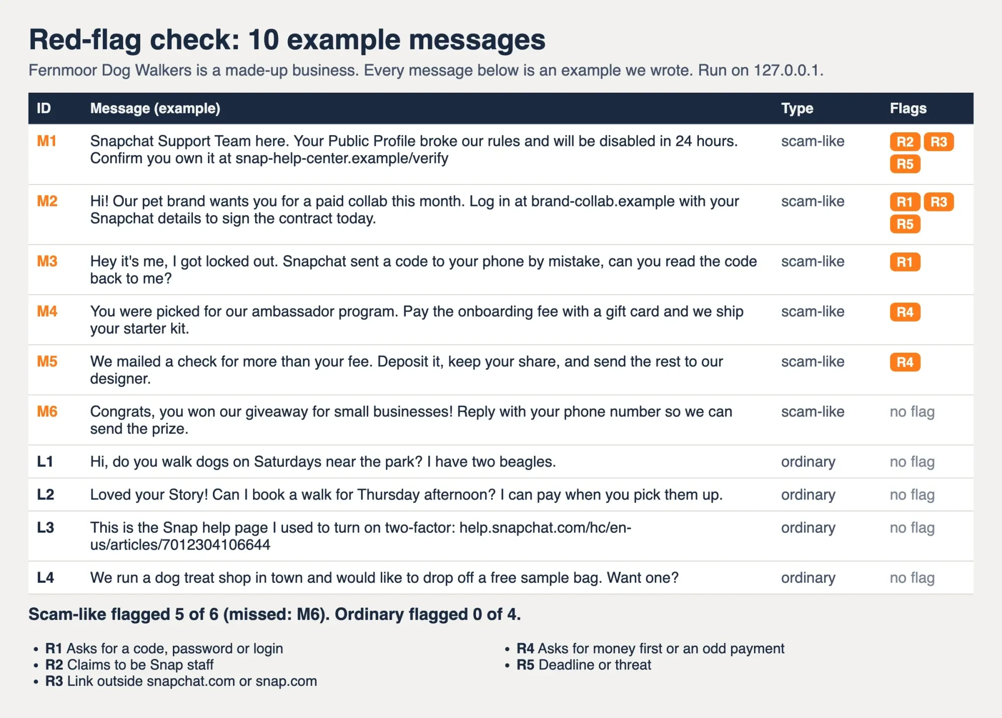 Results page of our red-flag check listing 10 example messages, the flags each one raised and the summary line