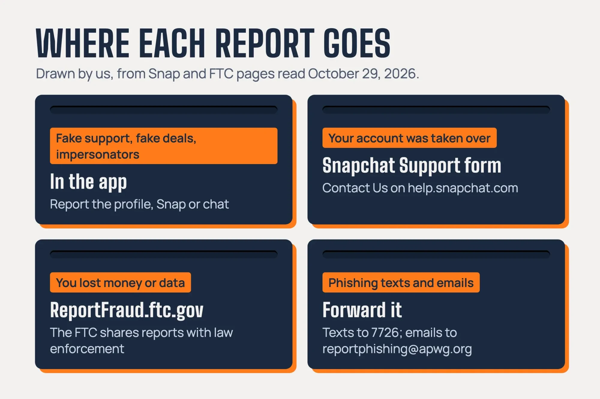 Four report slots showing where to send each problem: the Snapchat app, the Snapchat Support form, ReportFraud.ftc.gov and phishing forwarding addresses