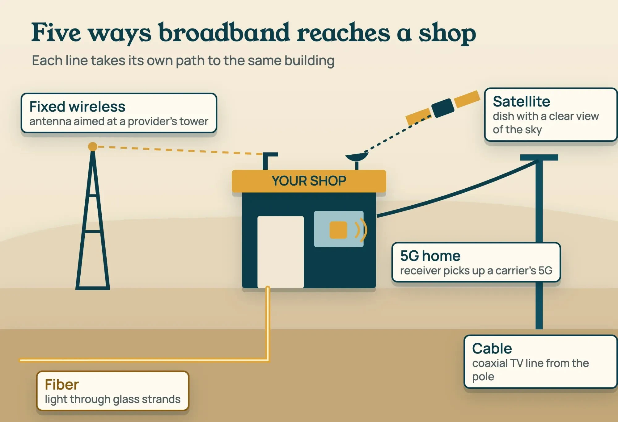 Paper-cut street scene of one small shop with five labeled lines: fiber, cable, a 5G receiver, a fixed wireless antenna and a satellite dish