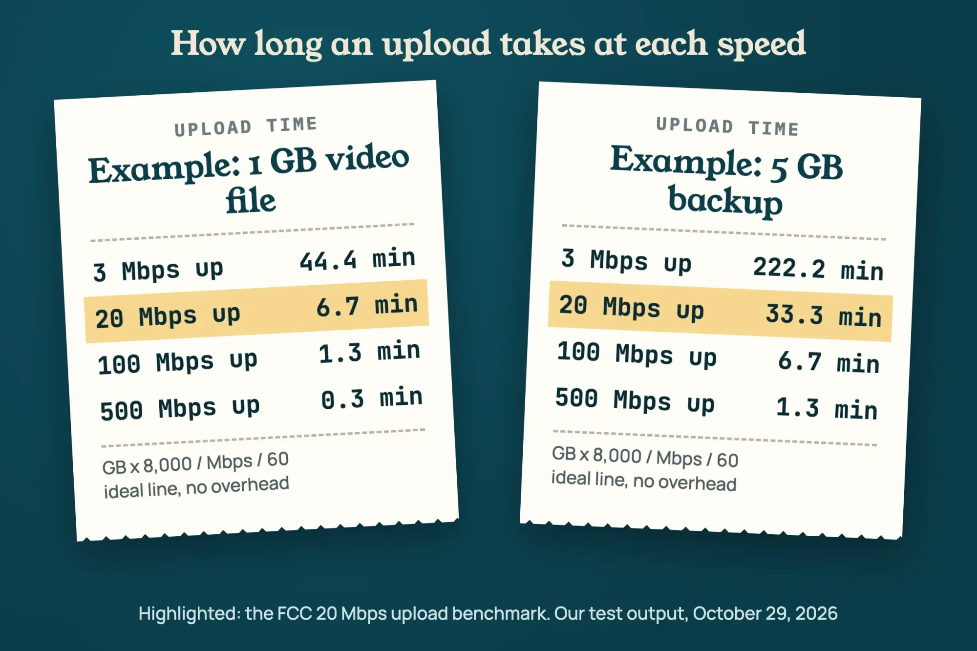 Long paper receipt listing upload minutes for a 1 GB and a 5 GB example file at 3, 20, 100 and 500 Mbps