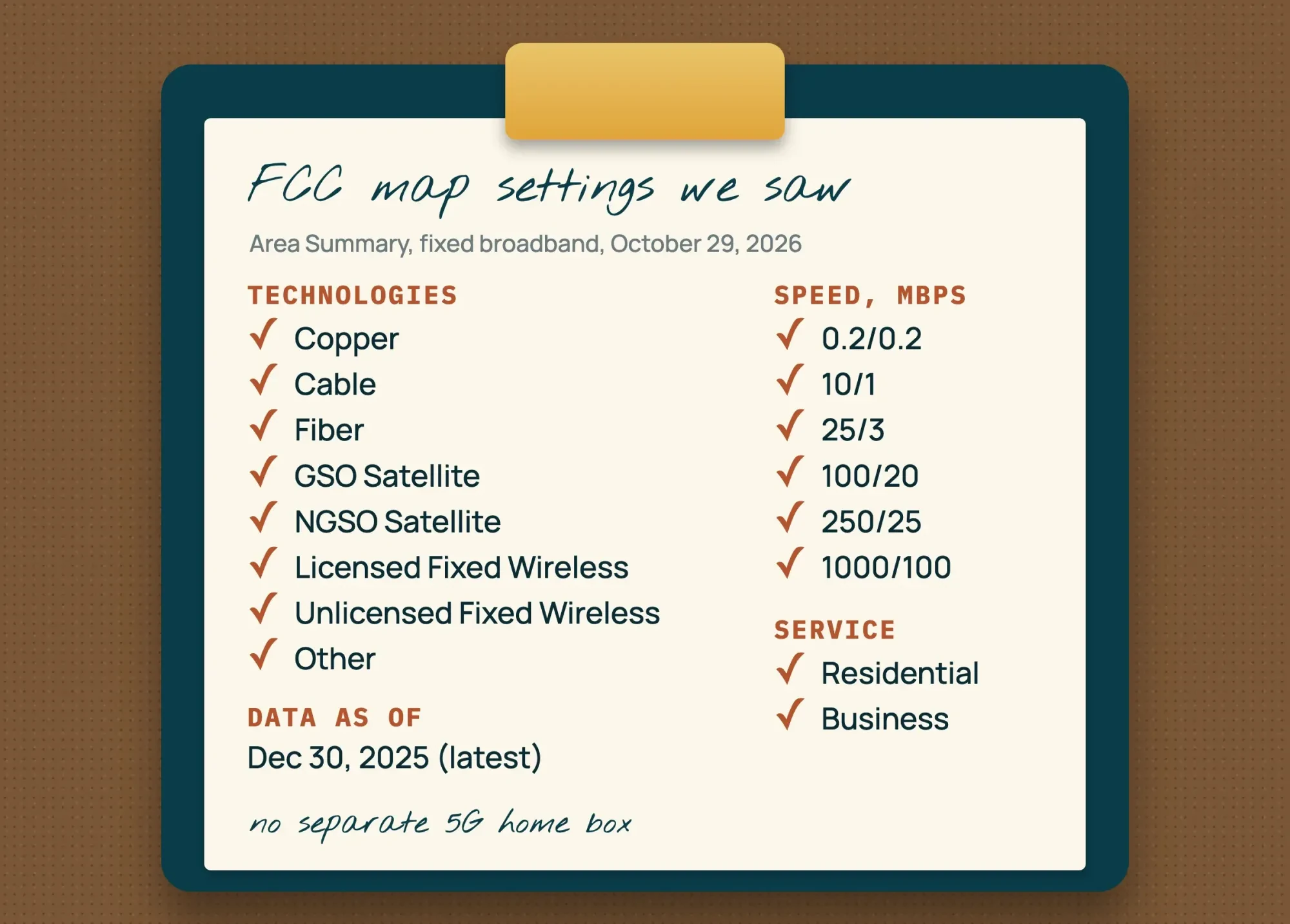 Handwritten clipboard checklist of the FCC map settings: Residential or Business, technology groups and speed tiers from 0.2/0.2 to 1000/100