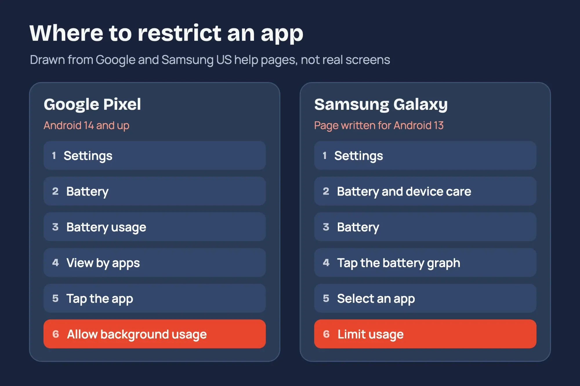 Two columns of tap steps, one for a Google Pixel ending at Allow background usage and one for a Samsung Galaxy ending at Limit usage
