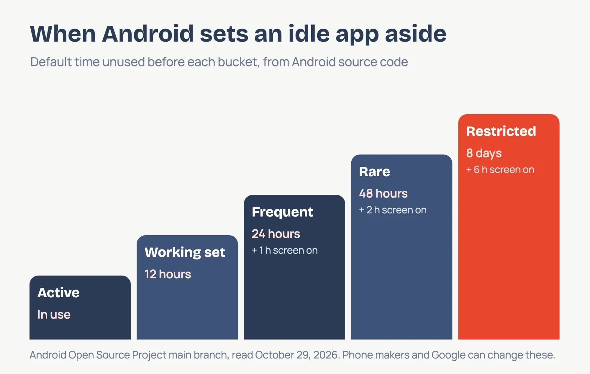 Five rising steps showing an unused app moving from Active to Working set at 12 hours, Frequent at 24 hours, Rare at 48 hours and Restricted at 8 days